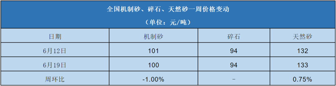 全國機制砂、碎石、天然砂一周價格變動表